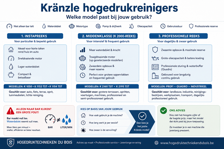 Wat zijn de belangrijkste verschillen tussen de verschillende Kränzle hogedrukreiniger modellen?