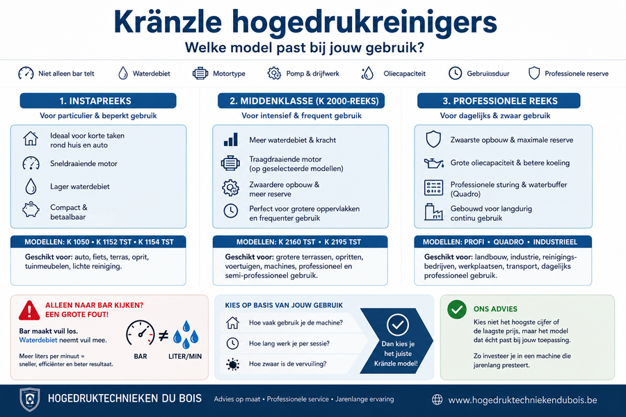 Welke Kränzle hogedrukreiniger past bij jou?